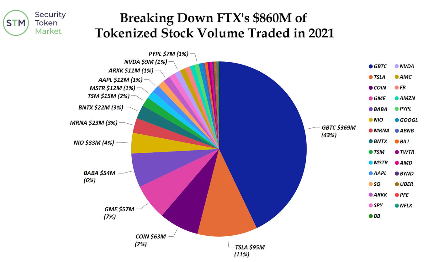 Tokenized Stock & Arbitrage Research Report | December 2021 🌴 | by  Security Token Market | Medium
