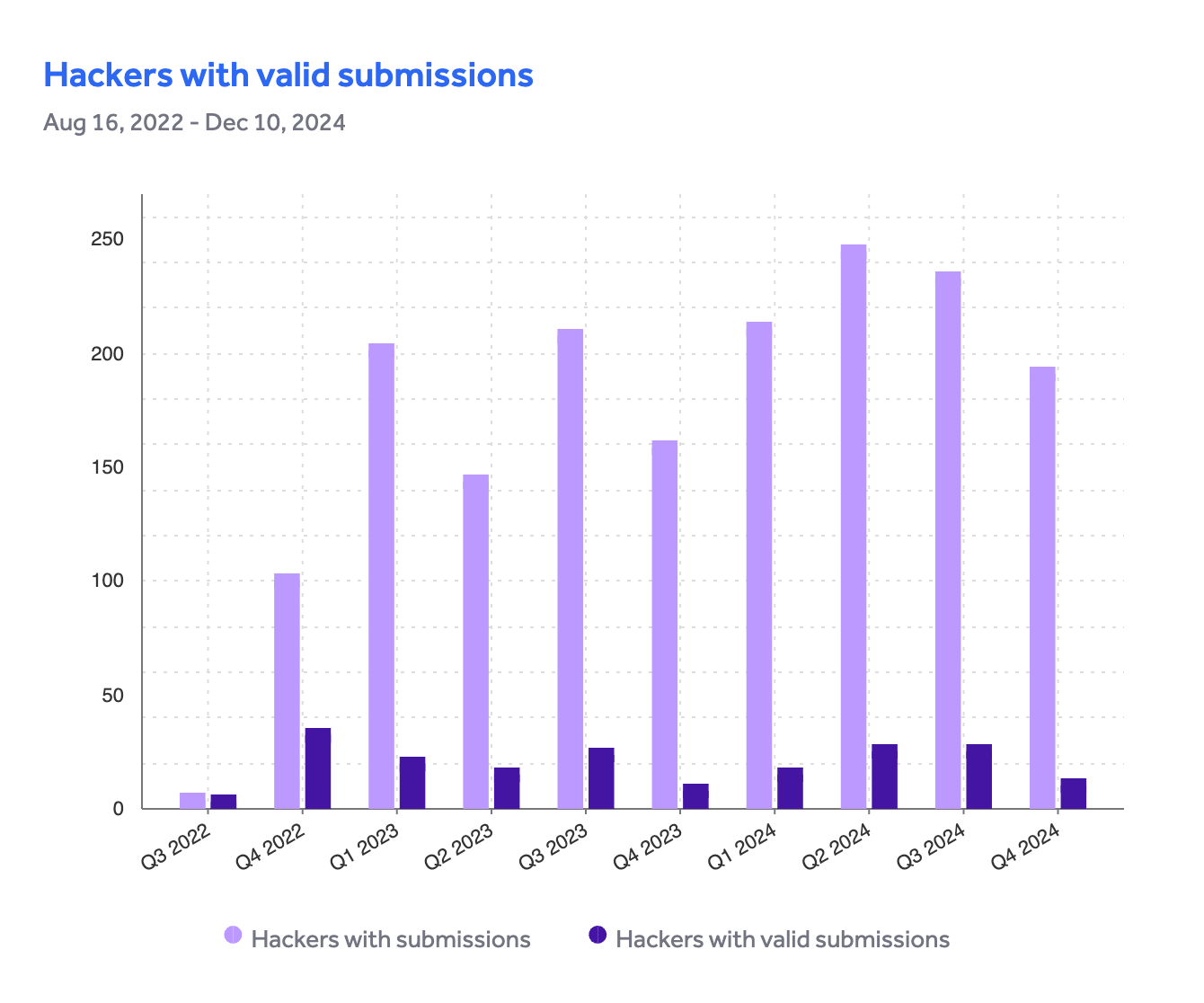 Statistics of submissions for all time