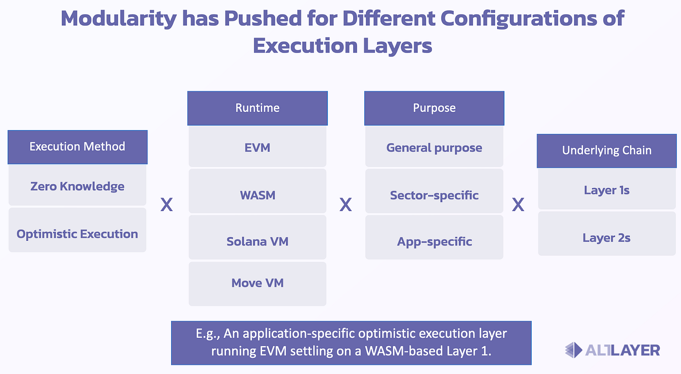 Deconstructing the Impact and Opportunity of Modular Execution Layers | by  AltLayer | AltLayer