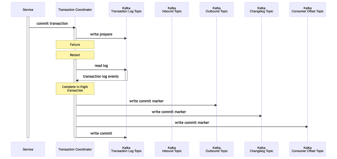 Kafka Streams: Transactions & Exactly-Once Messaging | by Rob Golder |  Lydtech Consulting | Medium