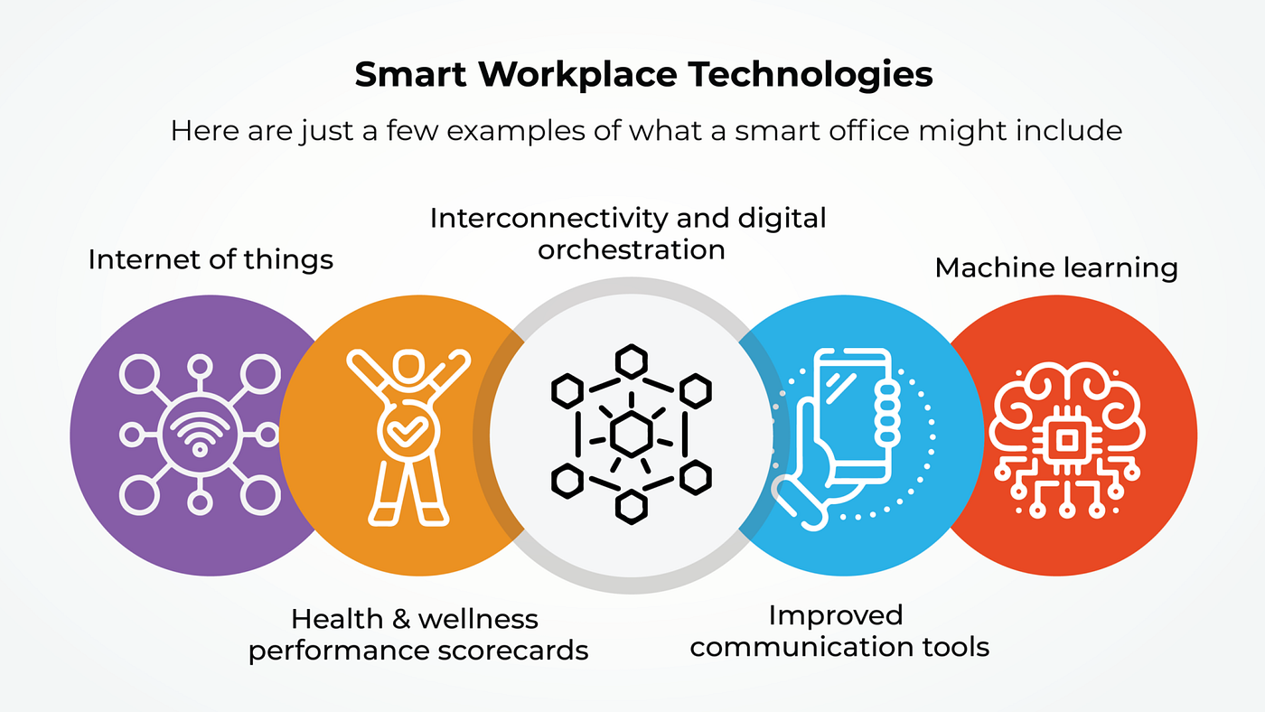 Smart Workplaces: Merging Technology and Human Needs