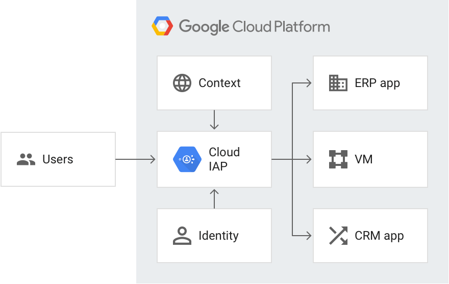 Visão geral do IAP para apps locais, Identity-Aware Proxy