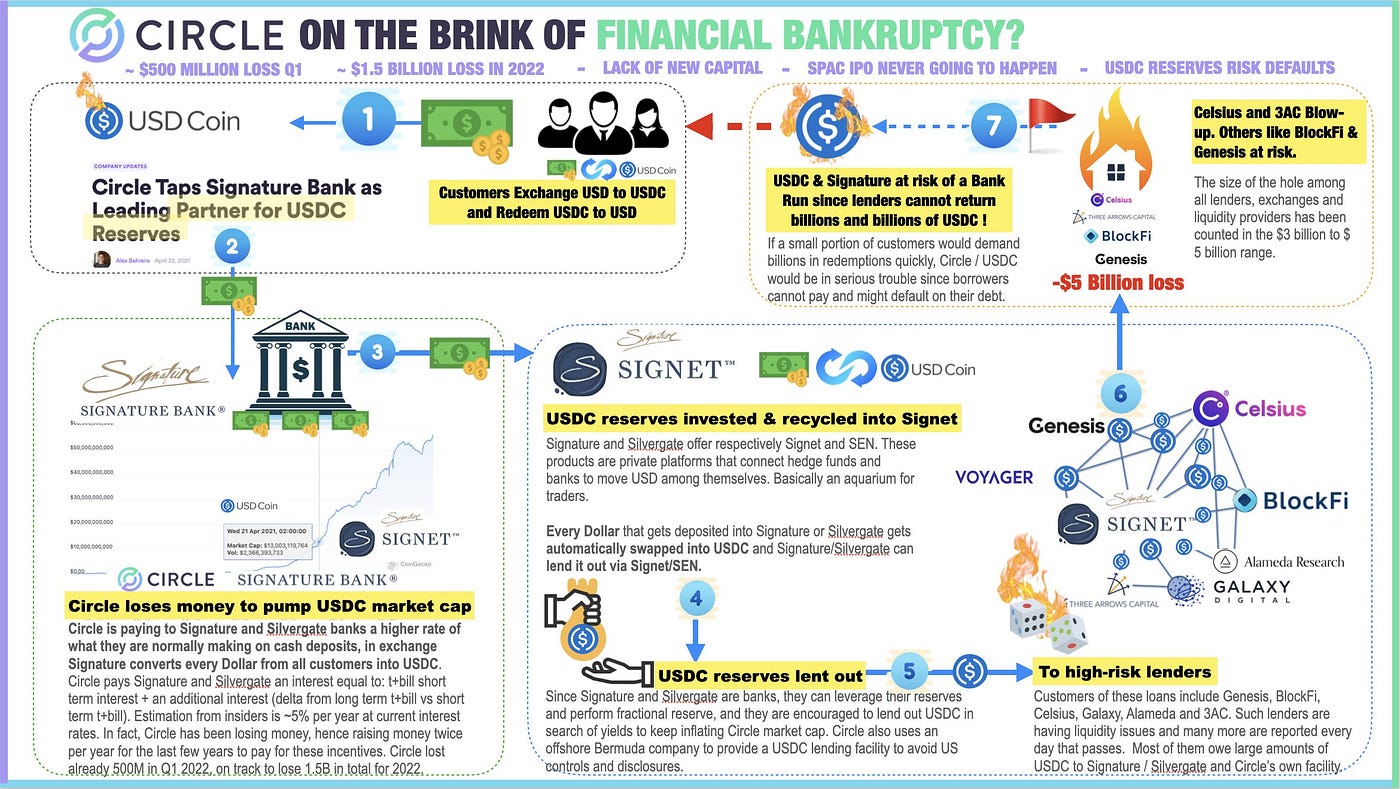 Sorting out the rumors around $USDC | by MWC | Coinmonks | Medium