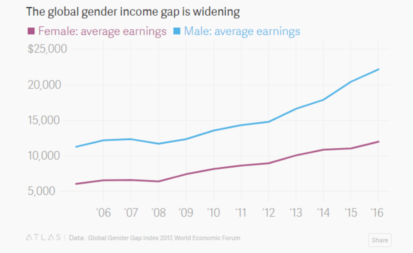 What the pay gap between men and women really looks like | by World  Economic Forum | World Economic Forum | Medium