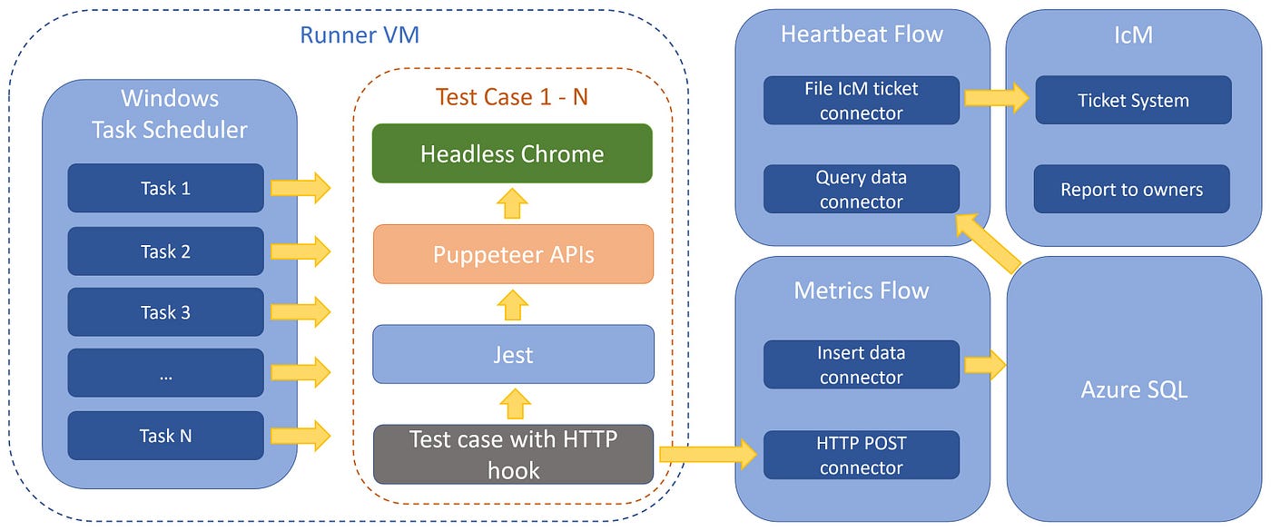 Build web E2E test system from scratch | by John Chou | Medium