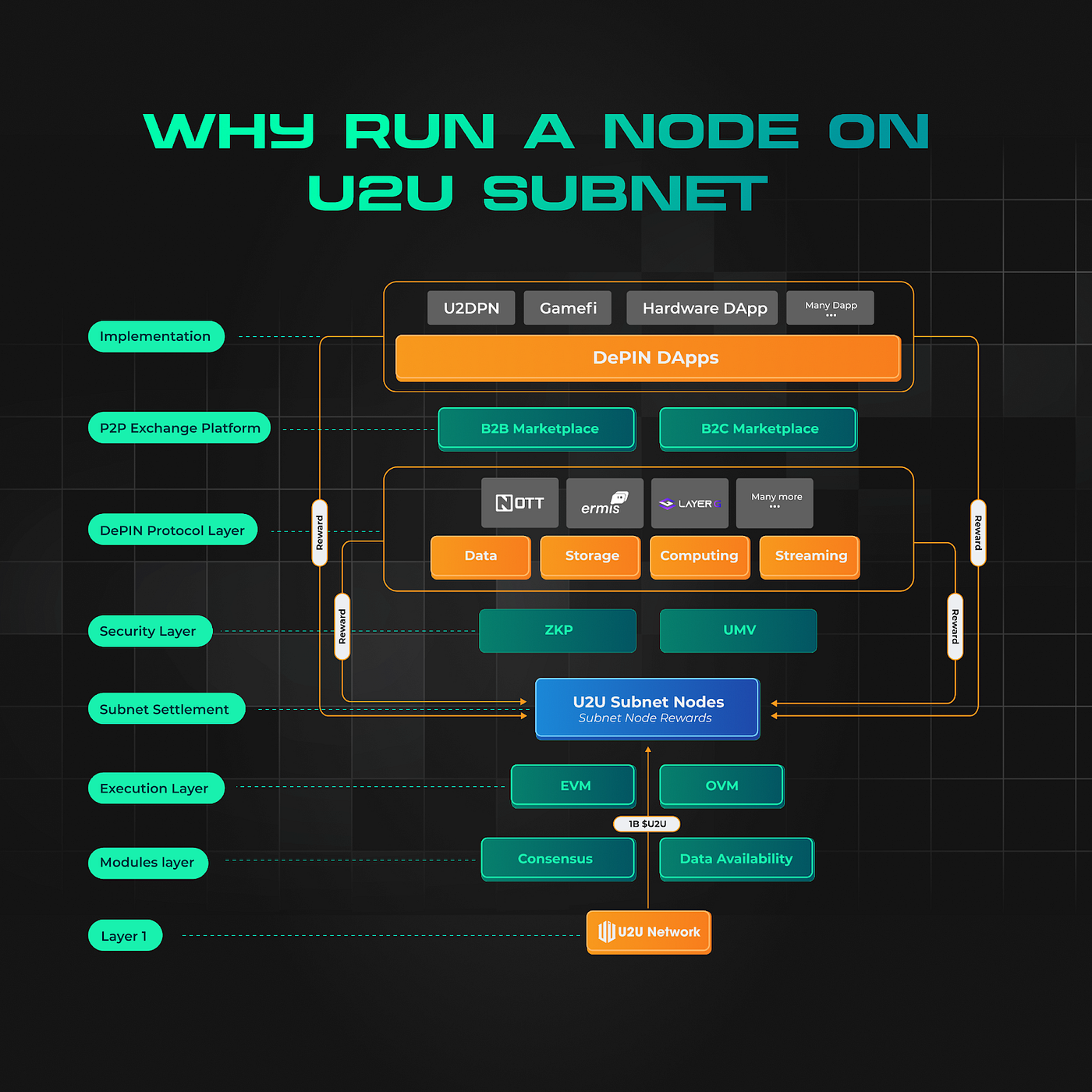 U2U DePIN Subnet Node: The Next Generation of Decentralization | by U2U  Network | U2U Network | Medium