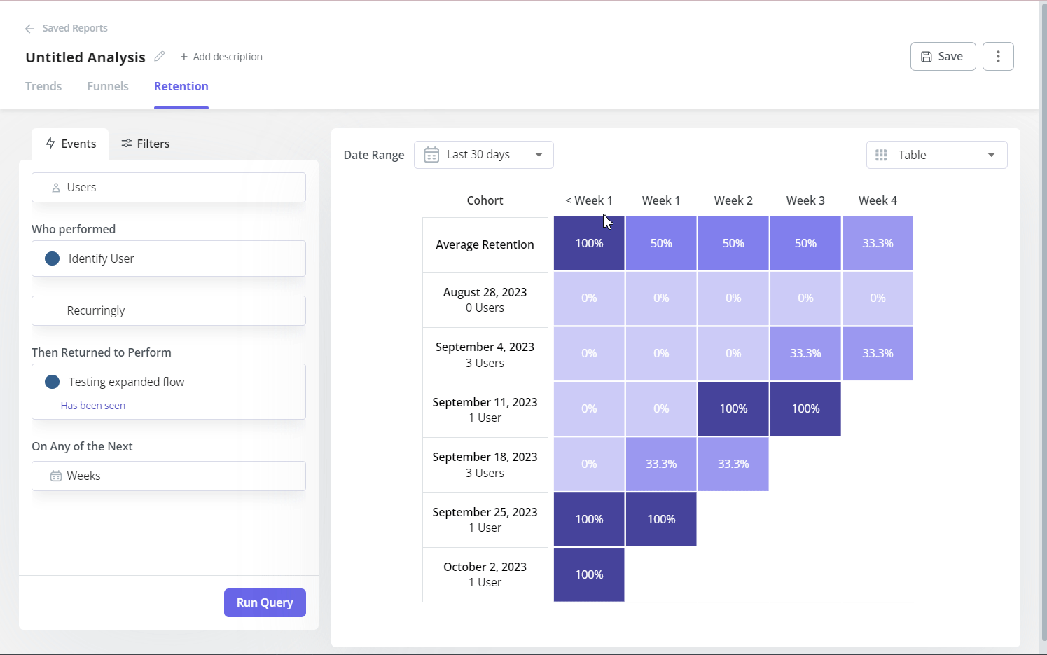 Create cohorts, build retention tables, and visualize retention trends with Userpilot.