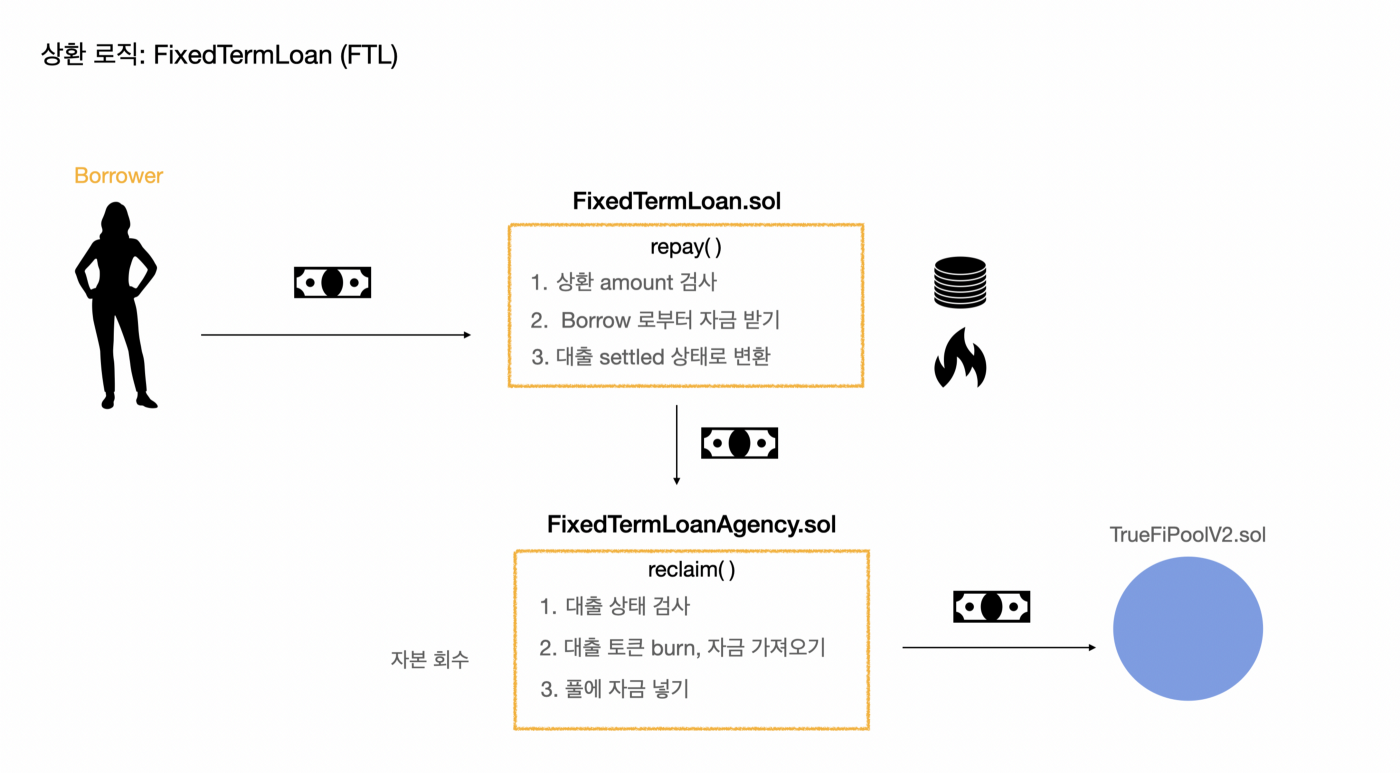 Exploring Uncollateralized DeFi Lending Protocol #2 | by Sujine | Decipher  Media ｜디사이퍼 미디어 | Medium