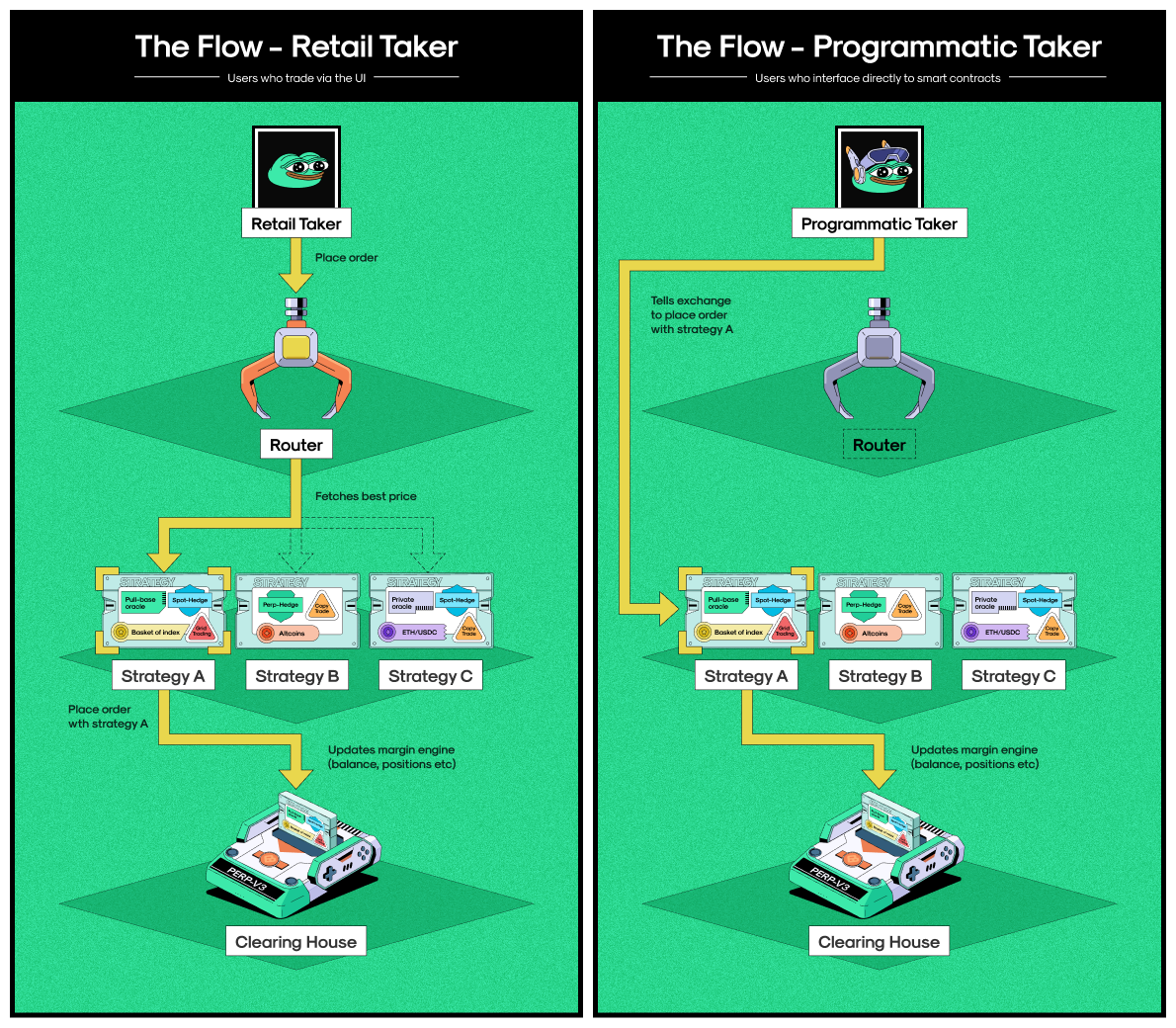 Deep Dive Into Perp V3: Understanding the Core of the Smart Liquidity  Framework | by Perpetual Protocol Team | Perpetual Protocol / Nekodex