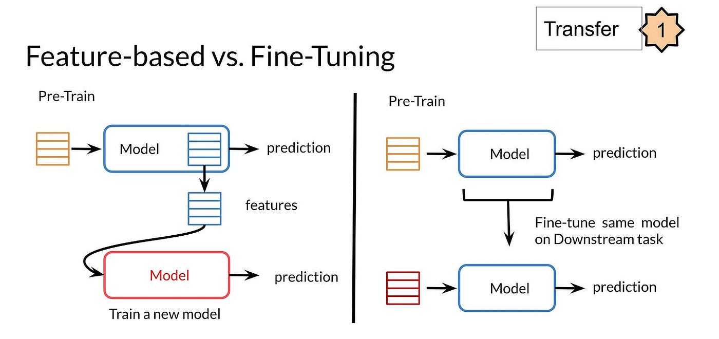 Feature-based Transfer Learning vs Fine Tuning?