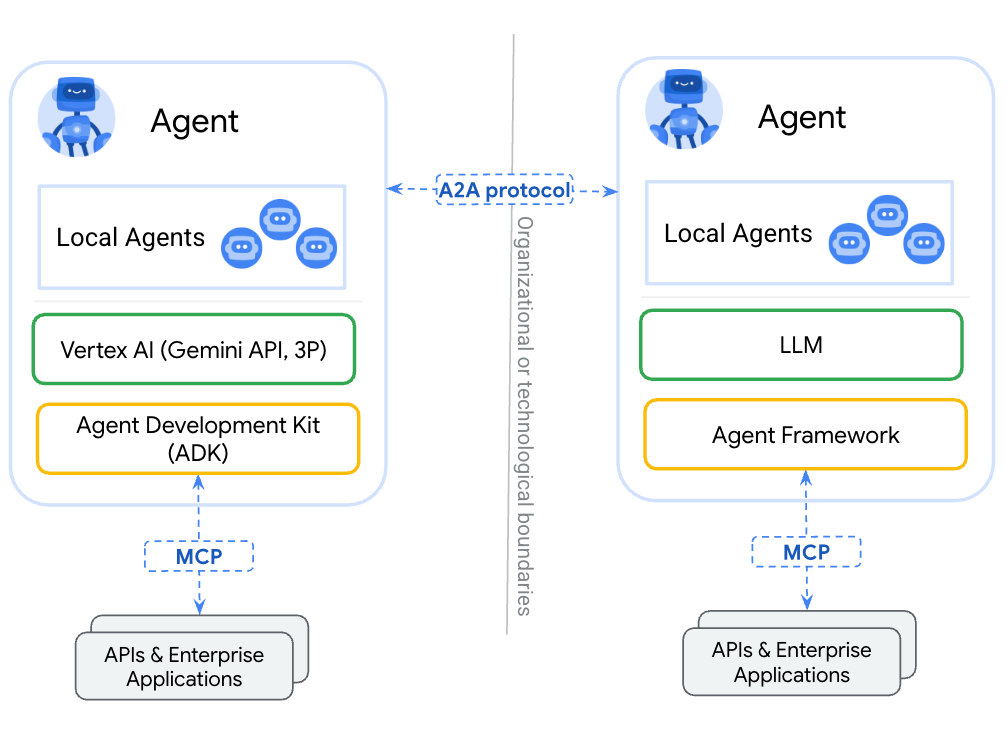 Interoperability via A2A between agents using tools via MCP (Google)
