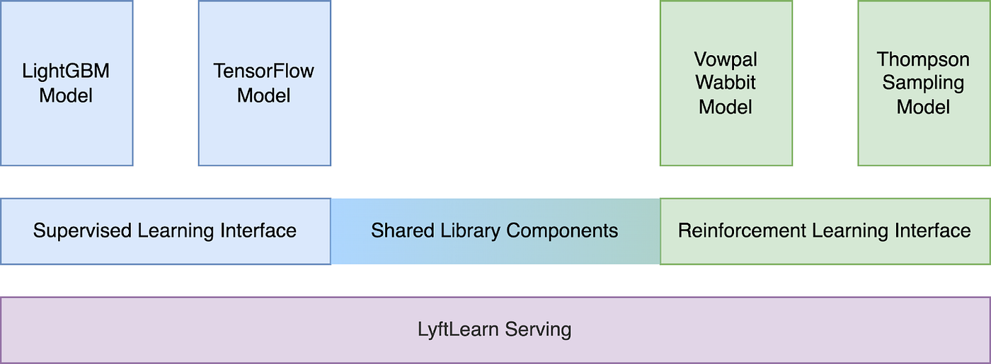 Lyft's Reinforcement Learning Platform | by Jonas Timmermann