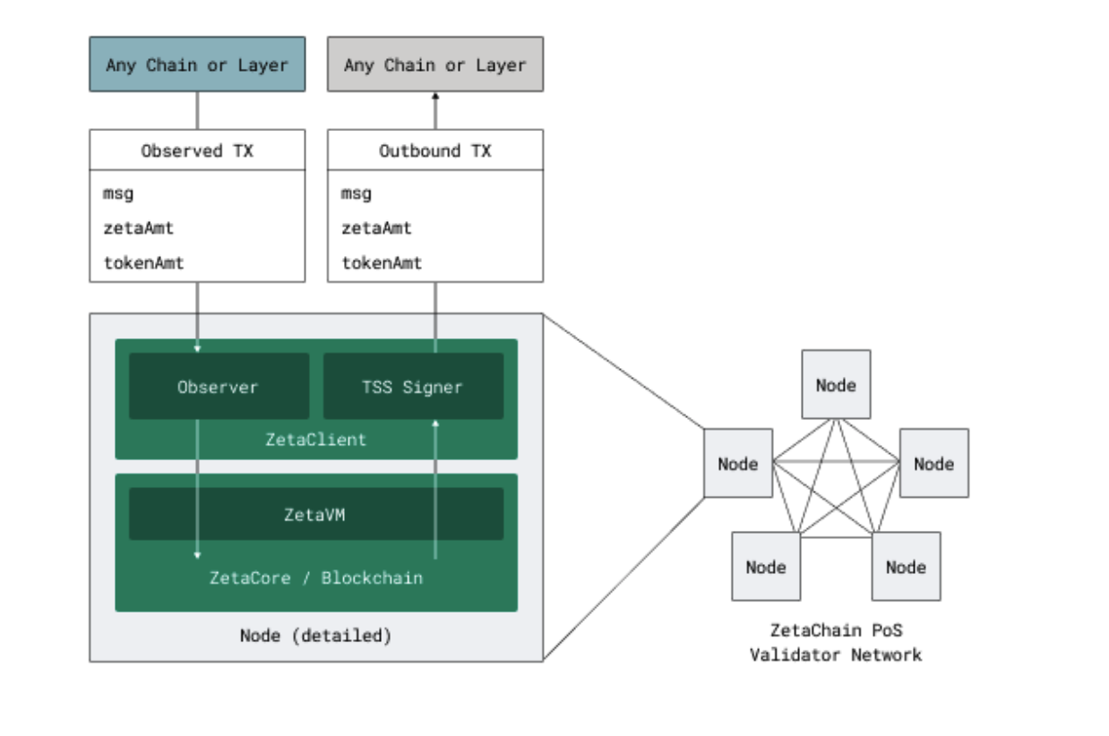 ZetaChain: A New Competitive Landscape for Multi-Chain and Cross-Chain  Communication | by YBB | YBB Capital | Medium