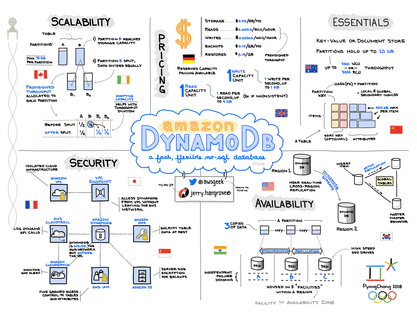 AWS Developer Associate Certification Summary Notes (Part 6) | by  krispective | AWS in Plain English