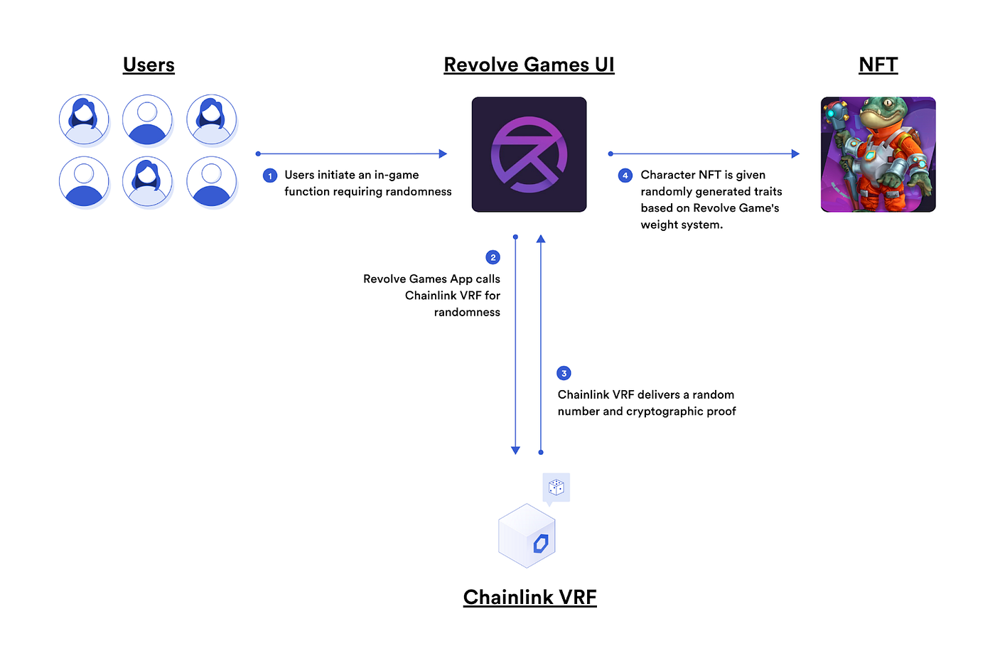 Revolve Games Integrates Chainlink VRF to Fairly Assign Random Traits to  Character NFTs | by Revolve Games | Revolve Games | Medium