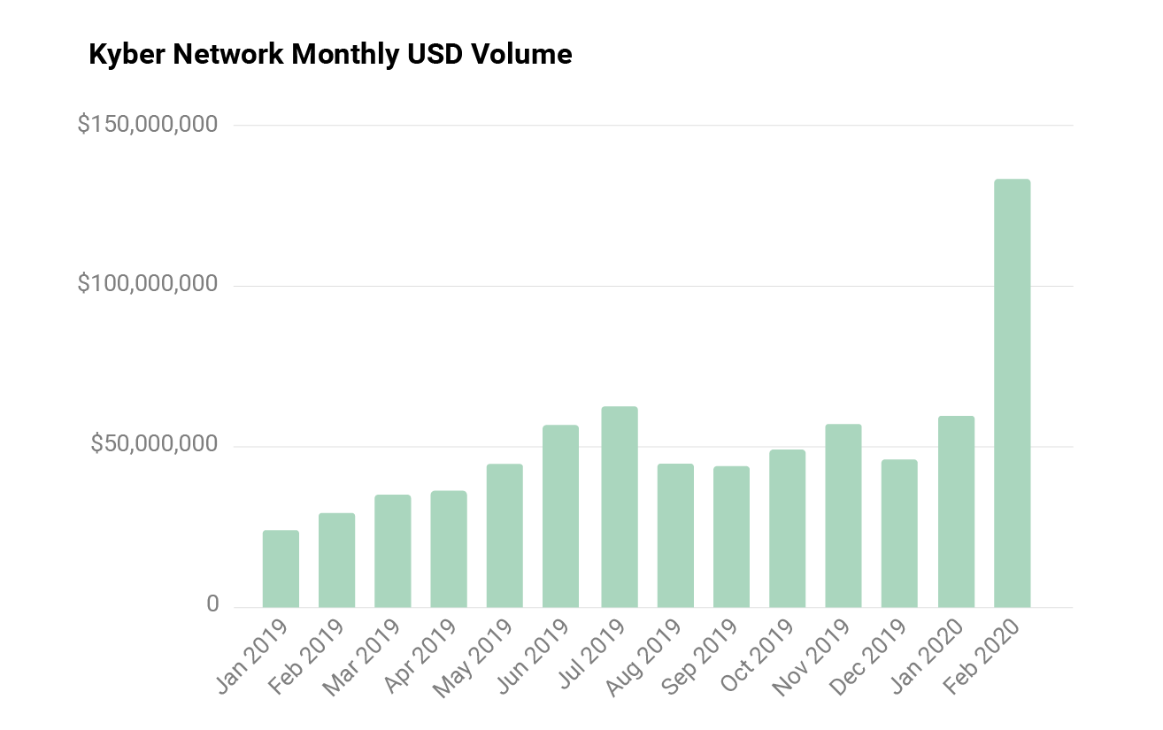 카탈리스트는 카이버 토큰(KNC)의 가치에 어떻게 영향을 미칠까? | by . | 해시드 팀 블로그 | Medium
