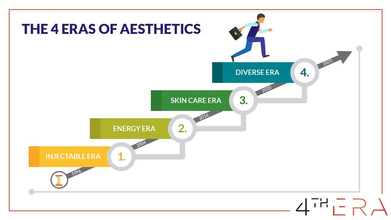 THE 4 ERAS OF AESTHETIC MEDICAL. In my last blog, we discussed the New… |  by Richard Crawford-Small | Medium