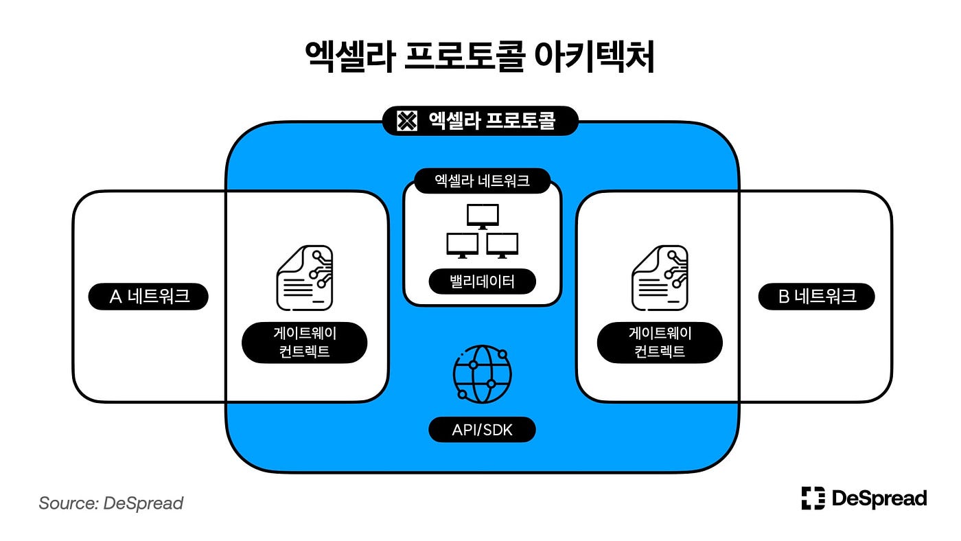 엑셀라 (Axelar) — 멀티체인의 중심에서 상호운용을 외치다 | by Tranks | Medium