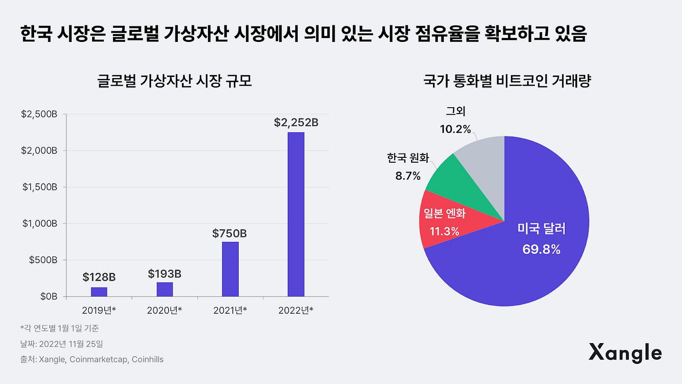 바이낸스는 왜 한국시장을 꿈꾸나?. — written by 이재성 오승훈 은지우 장인영 / reviewed… | by GOPAX |  GOPAX | Medium