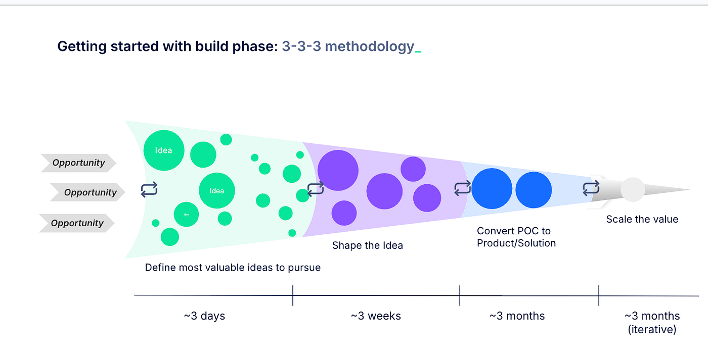 Too many AI ideas, not enough execution