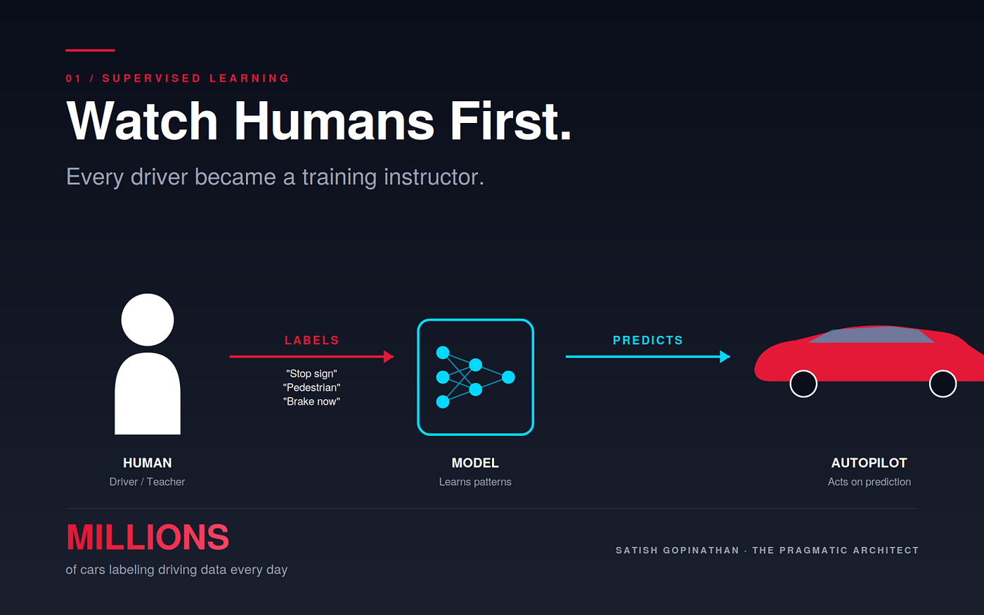 Supervised Learning