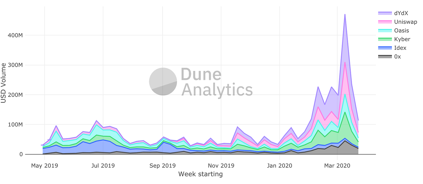 路印交易所（Loopring.io）交易大赛落幕：日均交易笔数为Uniswap的4倍，居DEX榜首| by Loopring | 路印协议|  Medium