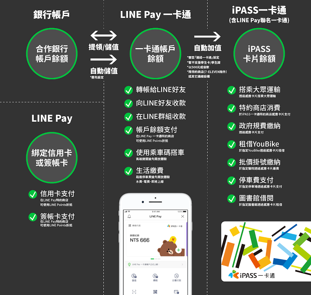 行動支付系列| 一次搞懂Line Pay的運作機制- 微思維A Little Thought - Medium