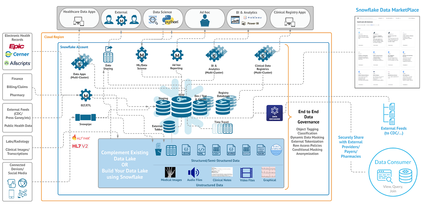 HL7 Ingestion and Processing Architectural Patterns with Snowflake | by  Sreedhar Bolneni | Snowflake Builders Blog: Data Engineers, App Developers,  AI/ML, & Data Science | Medium