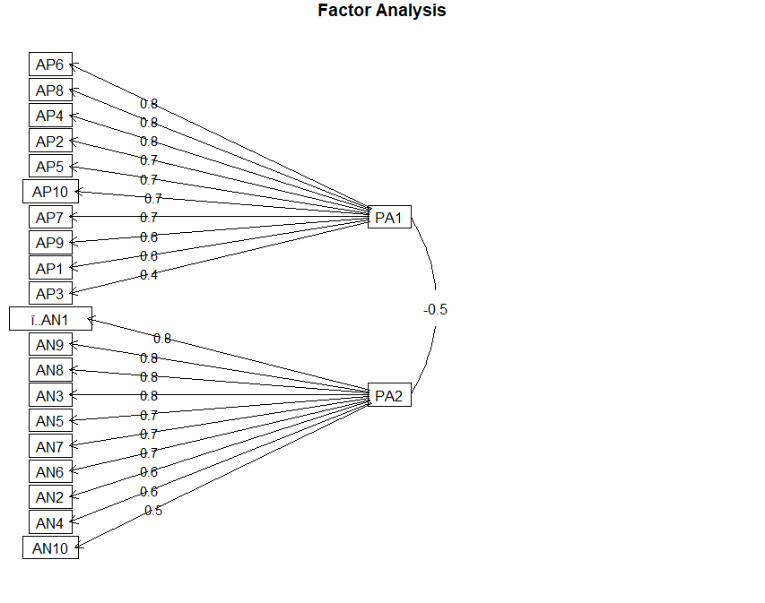 Confirmatory Factor Analysis Fundamentals, by Rafael Valdece Sousa Bastos