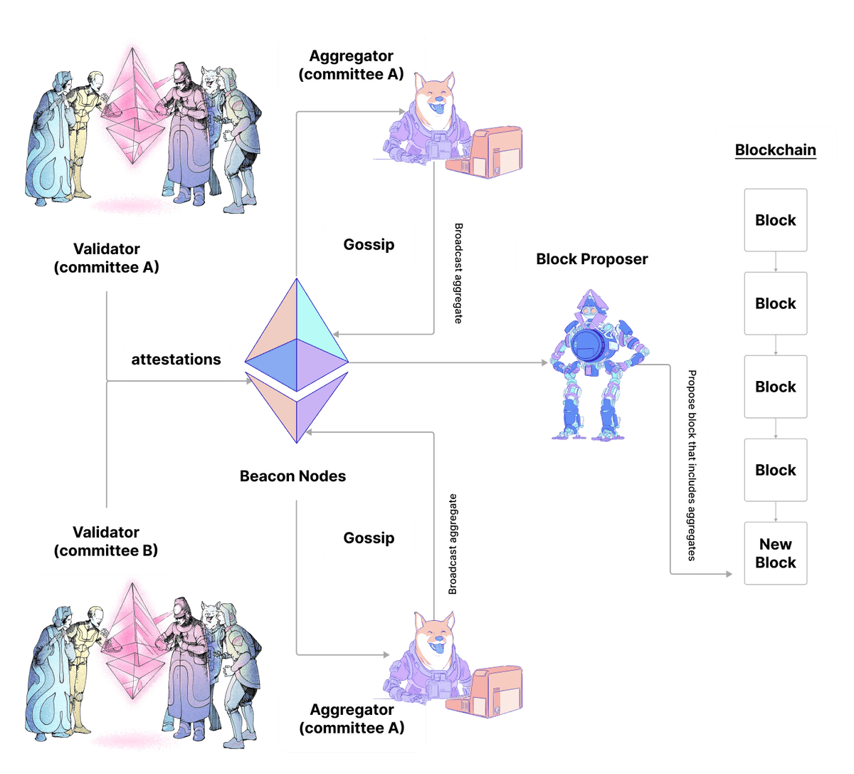 Run your own Ethereum Validator (Part 2)- Gasper and Proof Of Stake (POS) |  by BrianKim | Coinmonks | Medium