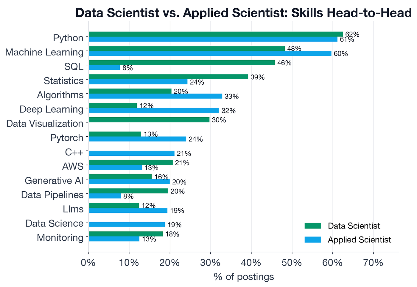 Data Scientist vs Applied Scientist: The Skill the Title Skips