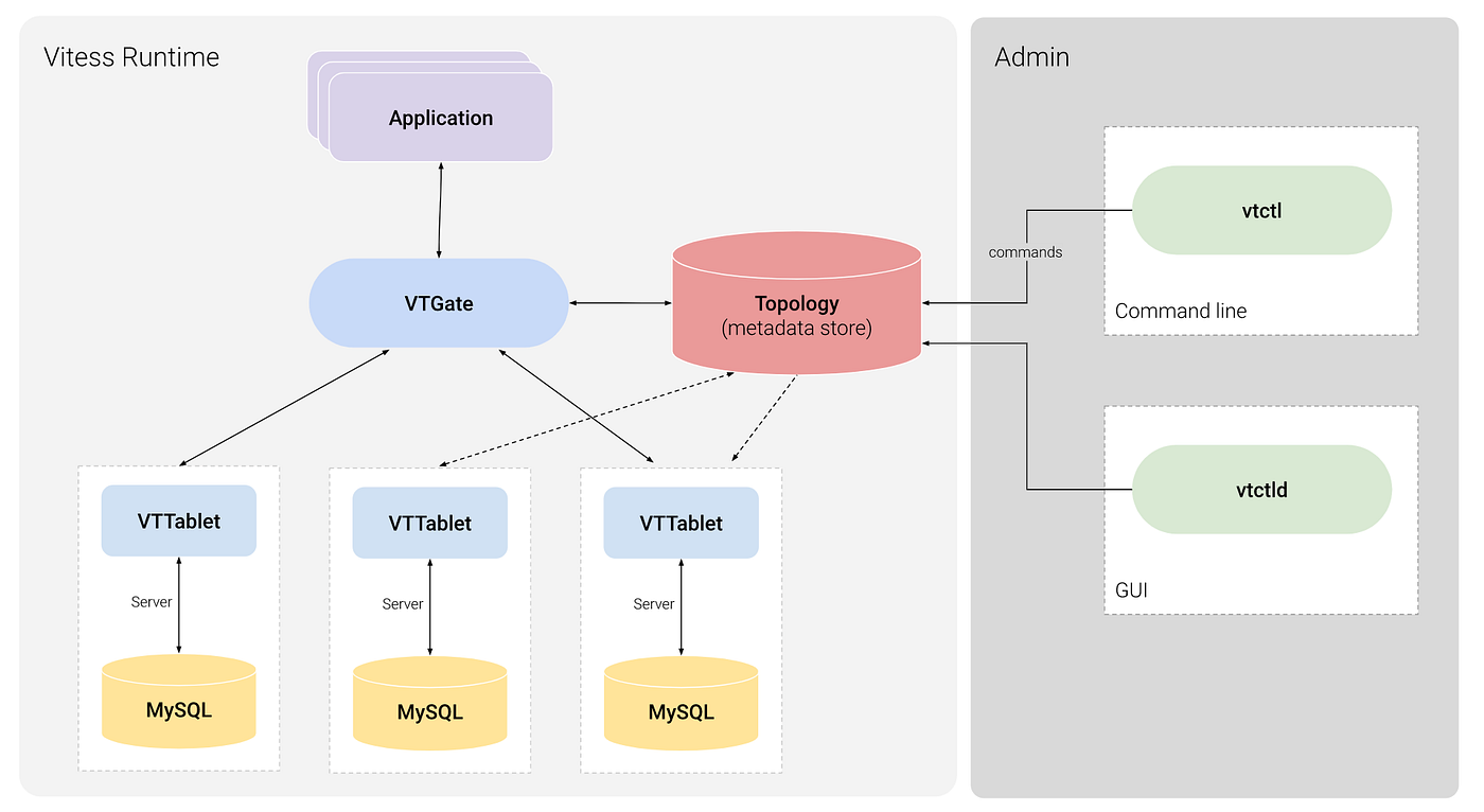 Which isolation level to use in sharded MySQL (on Vitess) | by Yohei  Yoshimuta | ITNEXT