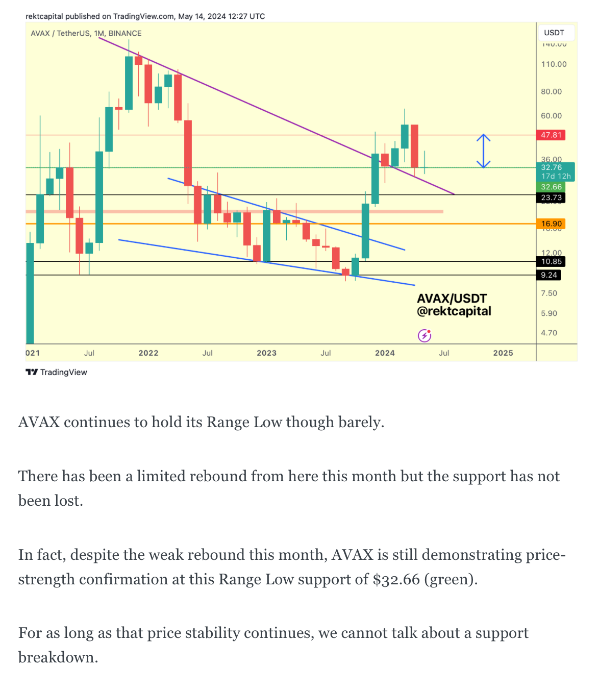 Market Analysis with Rekt Capital - May 22, 2024 - - 2026 Market Analysis with Rekt Capital - May 22, 2024 - - 2026