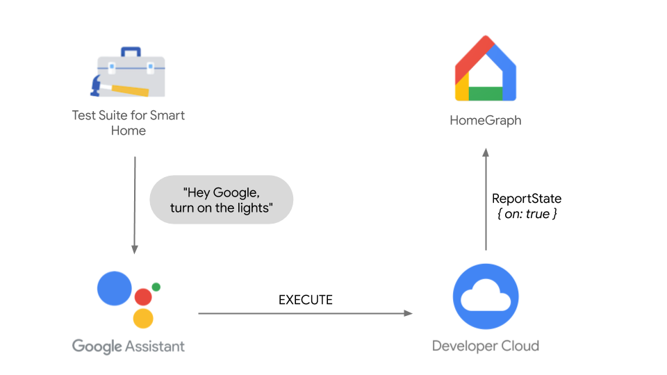 AoG ProTips: Test Suite for Smart Home | by Dave Smith | Google Developers  | Medium