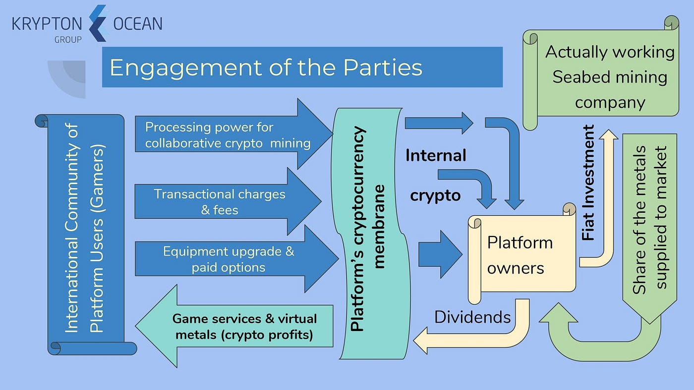 Seabed Mining Race”: How To Objectify Virtual Crypto With Real Metals (Part  II) | by Krypton Ocean | Extractive Industry 2.0 | Medium