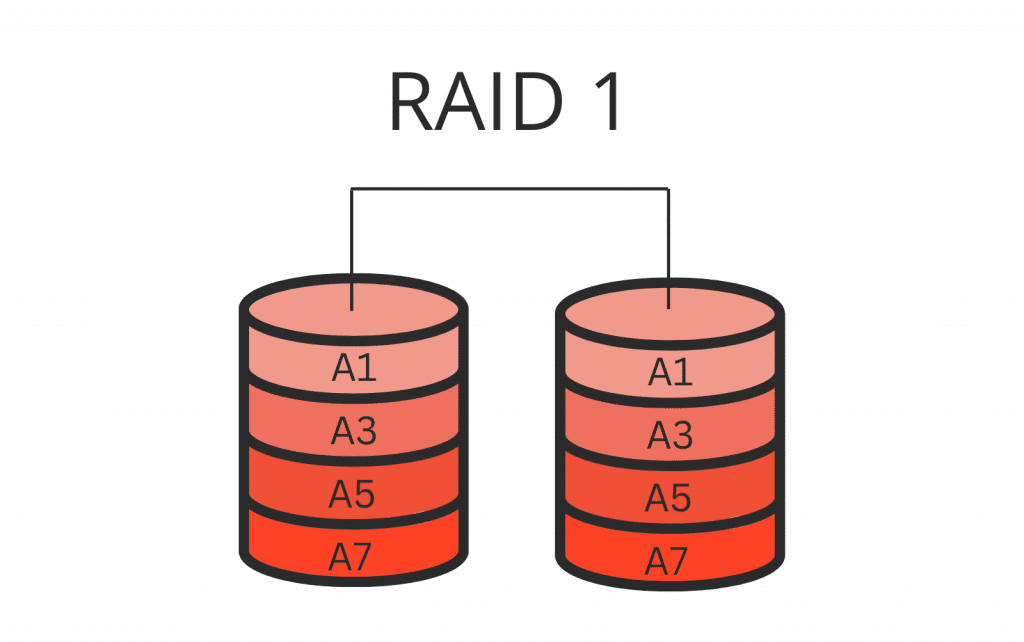 How To Calculate RAID 1 Capacity. One of the easiest ways to protect your…  | by PITS Global Data Recovery Services | Medium