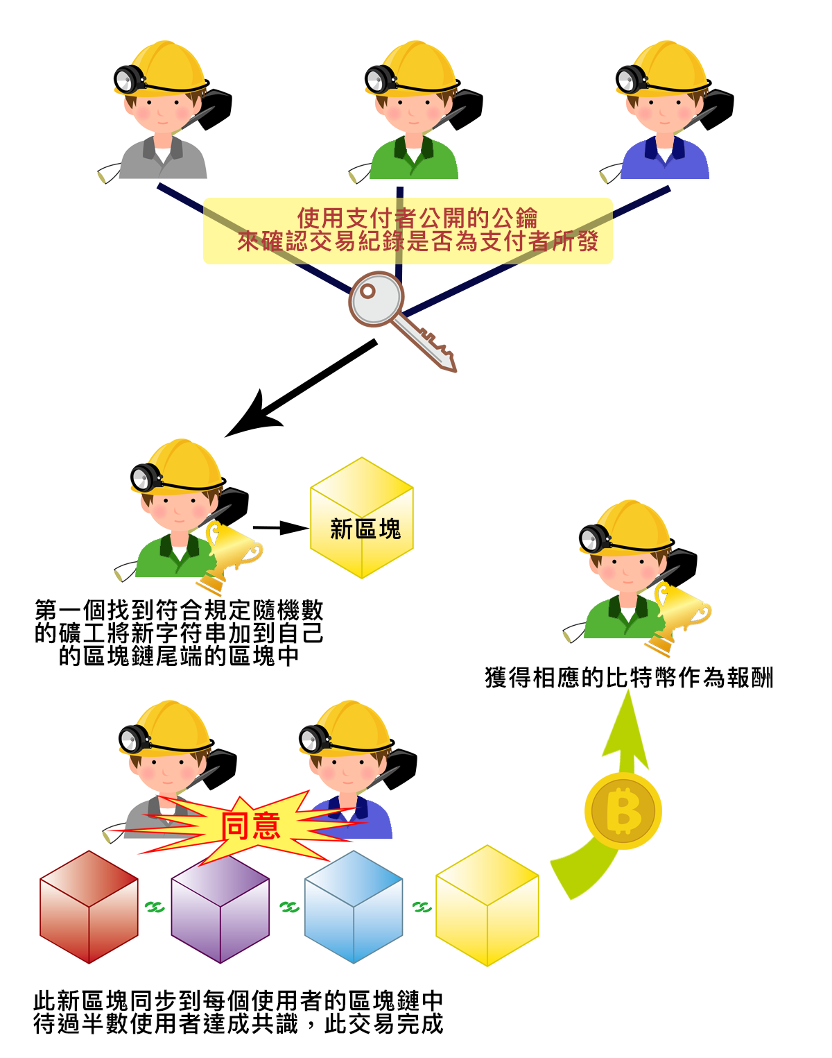 比特幣、區塊鏈是什麼？圖說讓你一次搞懂！. 比特幣（Bitcoin）已成為非常火紅的虛擬貨幣，比特幣走勢總是全球投資者所關注… | by Kevin  Wu | Medium
