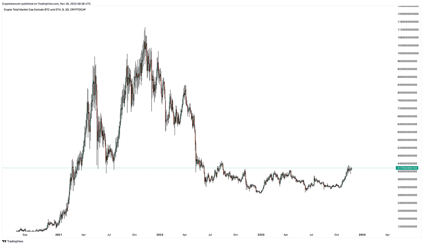 Altcoin Season is Near, the Wyckhoff Analysis Suggests | by Cryptolean |  Medium