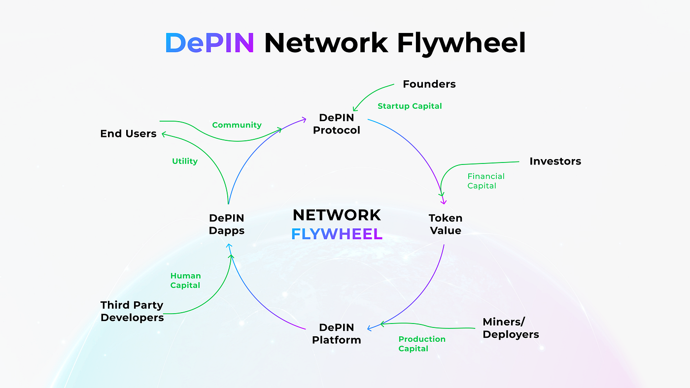 DePIN(분산형 물리적 인프라 네트워크)이란 무엇입니까?. DePIN은 무엇을 의미하나요? | by IoTeX_Korea |  Medium