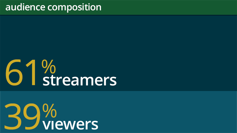 Getting discovered on Twitch: what our community survey revealed, by  StreamKick