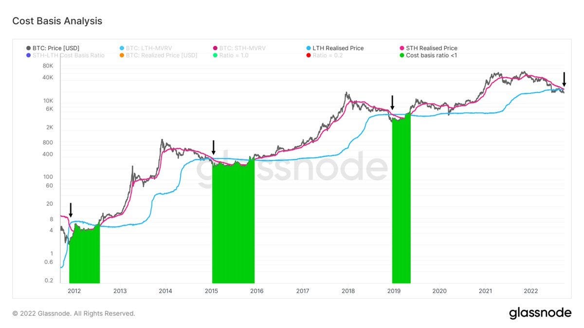 How to Time the Bottom of Bitcoin | by The DΞFi Ξducator 📖 | Medium