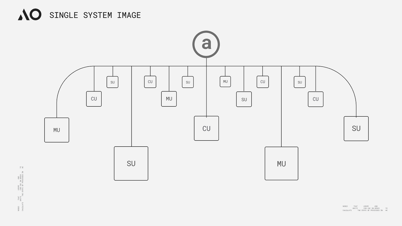 从存储过去到计算未来：AO超并行计算机. 摘要| by PermaDAO | Medium