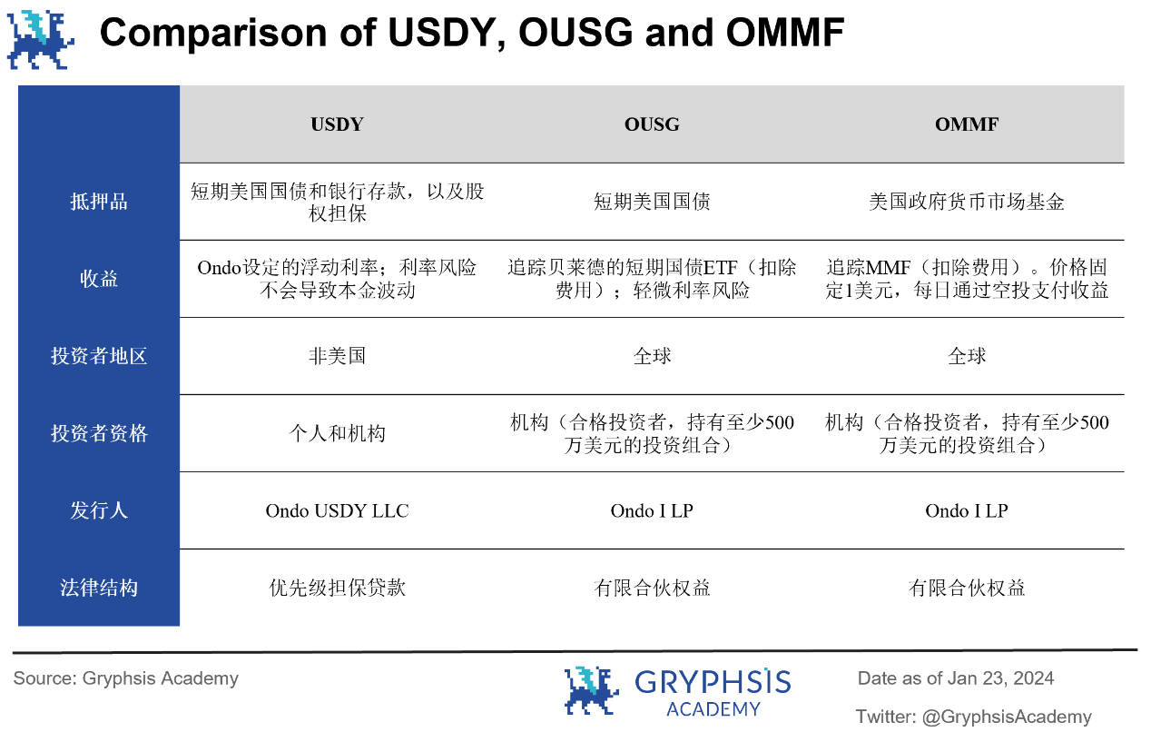 深度解析Ondo Finance: Web3 投行的美债上链实践| by Gryphsis Academy | Medium