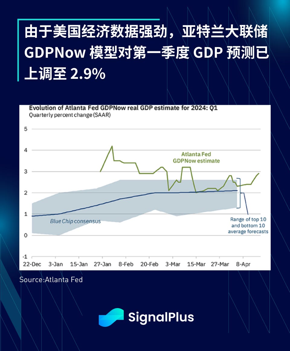 SignalPlus宏观分析(20240417)：美国经济数据强劲且通胀将持续反弹| by SignalPlus華語| SignalPlus華語|  Medium