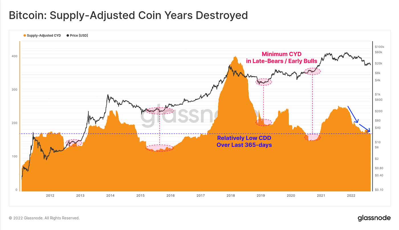 글래스노드] 비트코인은 간신히 버티고 있다. [요약] | by BK_BitKing | Medium