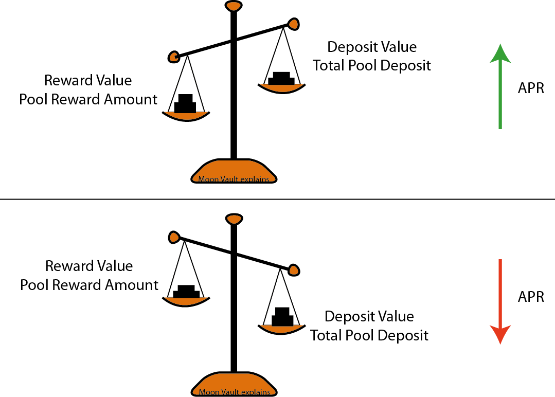 What influences APR/APY, and why you should not use it to calculate your  yield | by Moon Vault | Medium
