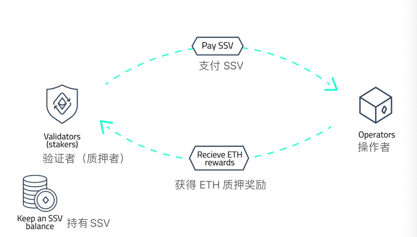 SSV 代币详解— — 第一部分- ssvnetwork_cn - Medium