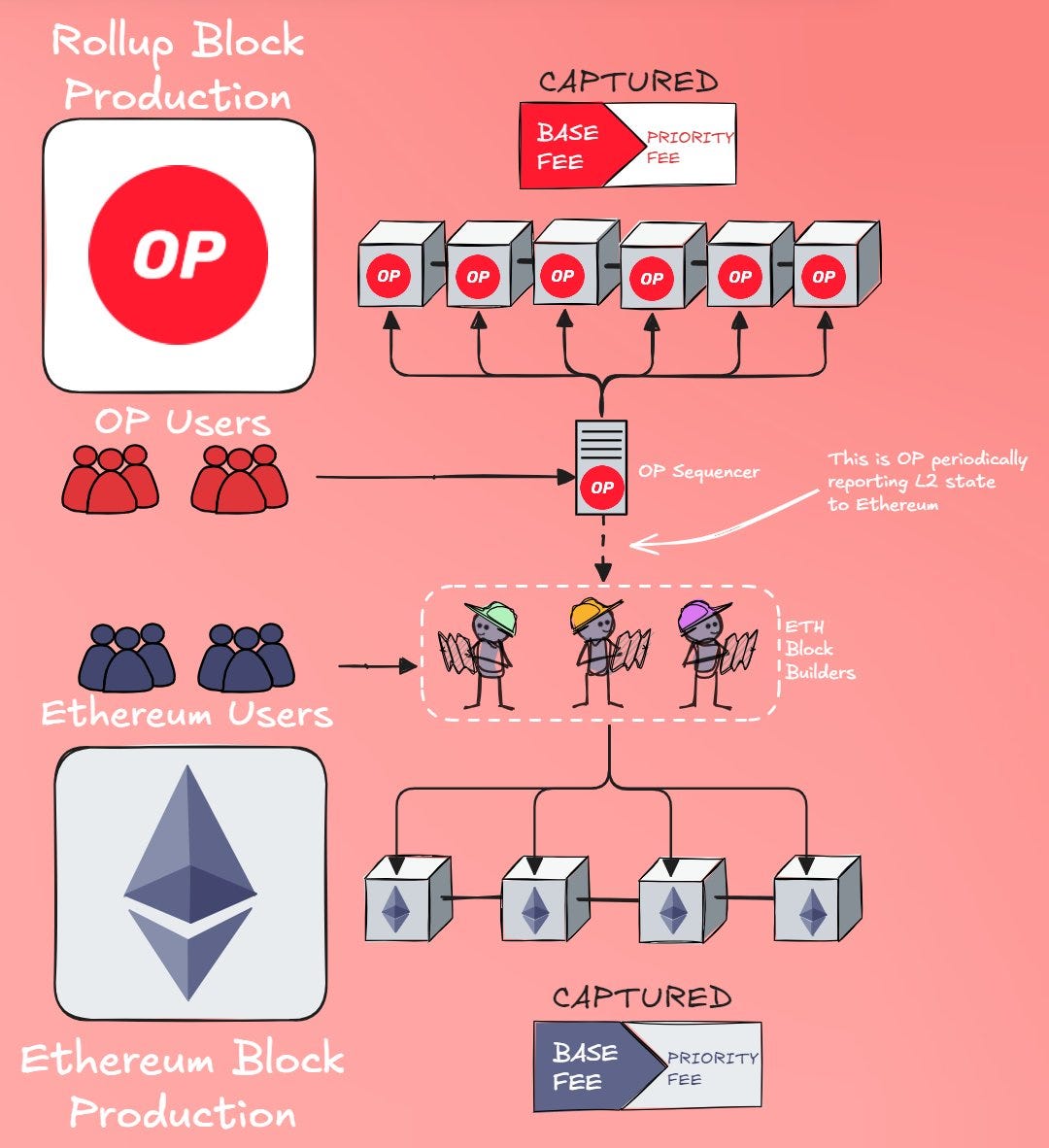 Based 롤업이 뭔가요?. L2 레이어2에 대한 이야기를 들어보셨다면 “Based” 롤업이라는… | by CoinEasy |  Medium
