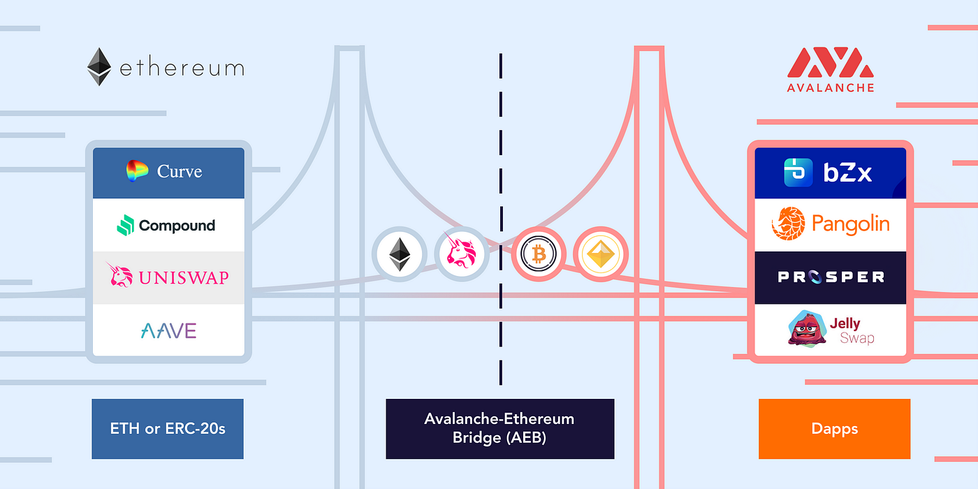 Avalanche: 新しいDeFiブロックチェーンを解説 - Avalanche-Japanese - Medium