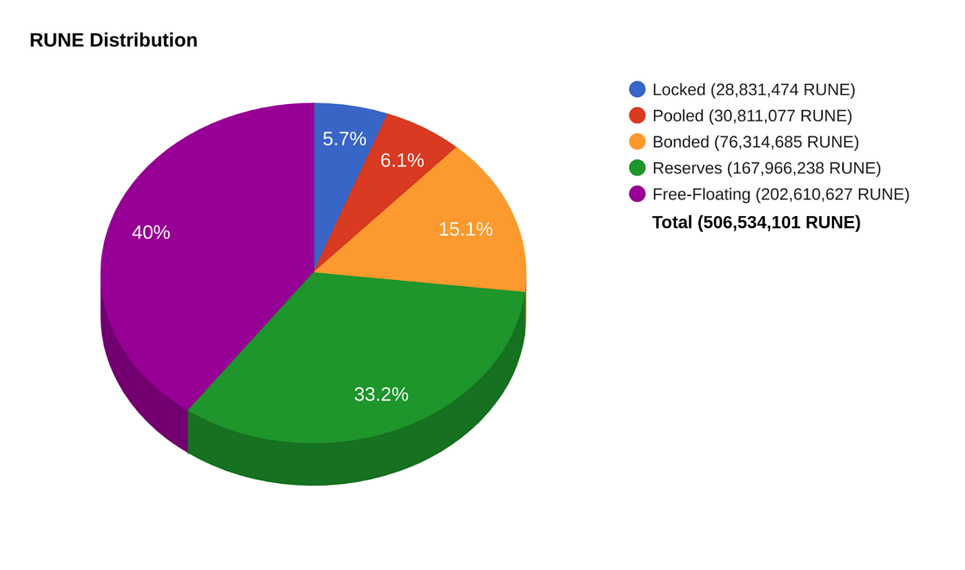 THORChain Tokenomics — What is RUNE? | by Nine Realms | THORChain | Medium